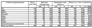 Численность научно-педагогических работников по основным структурным подразделениям в 2005 г.